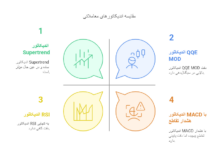چرا استفاده از اندیکاتور سیگنال خرید و فروش اهمیت دارد؟