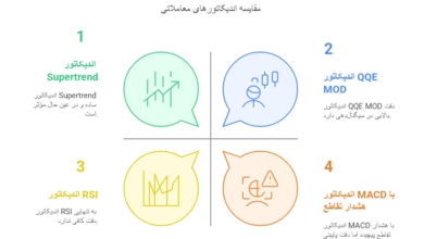 چرا استفاده از اندیکاتور سیگنال خرید و فروش اهمیت دارد؟