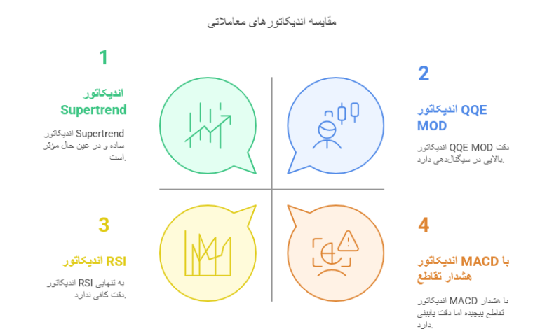 چرا استفاده از اندیکاتور سیگنال خرید و فروش اهمیت دارد؟