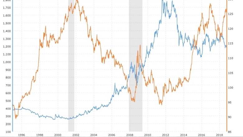 ارتباط طلا با ارزهای مهم