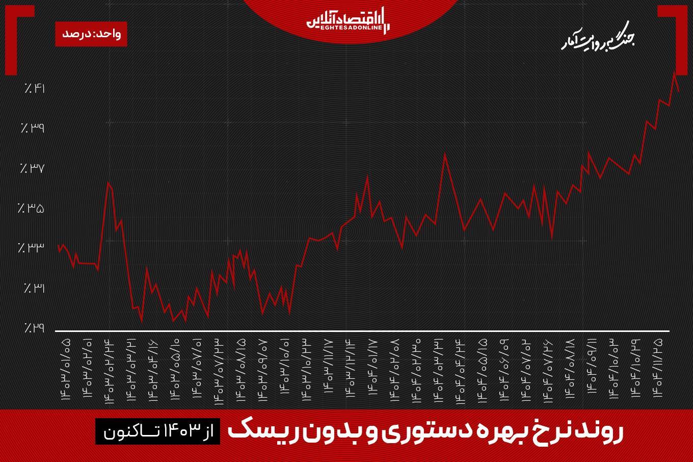 بورس خونین اسفند حتی بدون جنگ؛ بازگشایی بازار به بعد از جنگ موکول شد؟