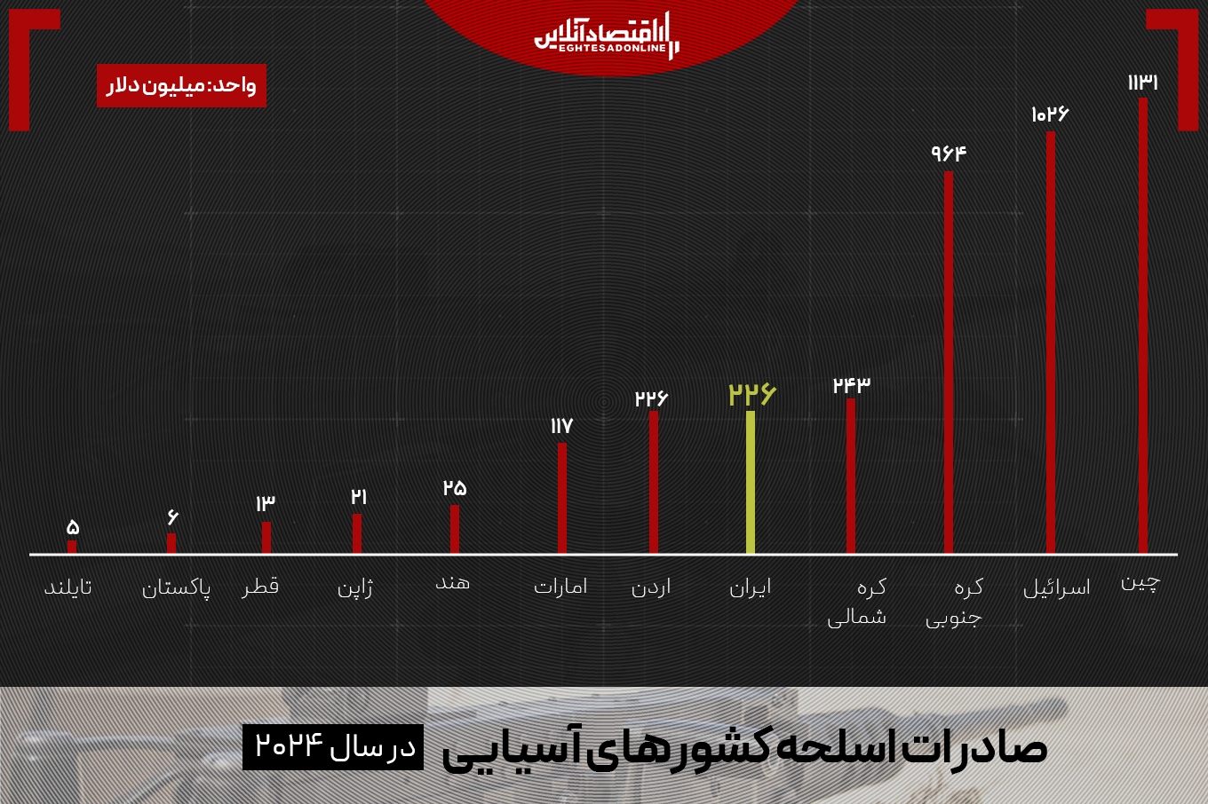 منبع جدید درآمد ژاپن: فروش سلاح کشنده
