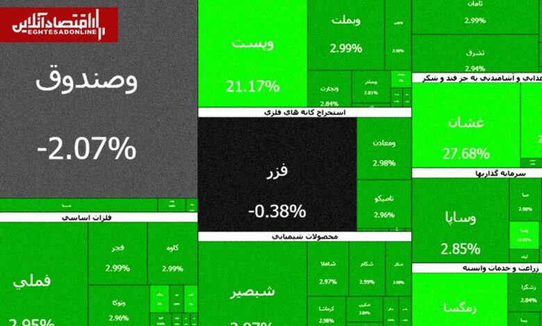 سومین روز سبز بورس در سال ۱۴۰۵؛ بیش از ۵۰۰ نماد مثبت شدند سومین روز سبز بورس در سال ۱۴۰۵؛ بیش از ۵۰۰ نماد مثبت شدند
