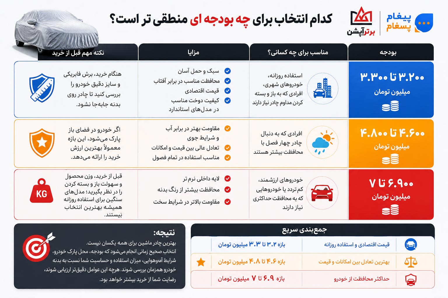 بهترین چادر ماشین (راهنمای خرید و قیمت) کدام چادر ماشین برای من مناسب است