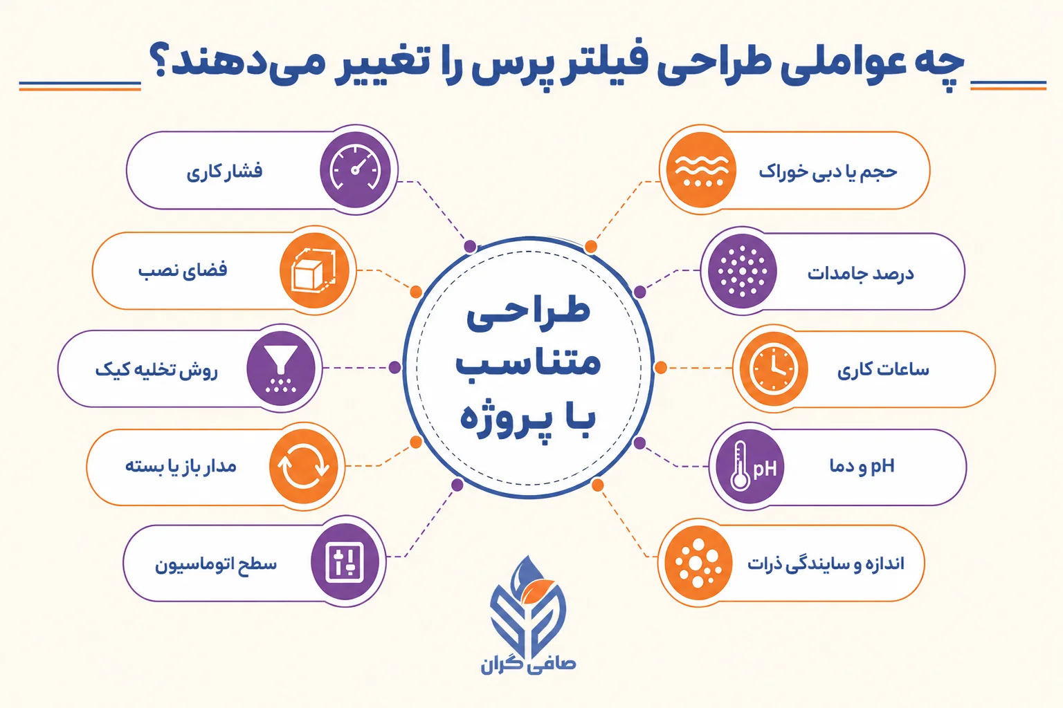عوامل موثر بر طراحی فیلتر پرس