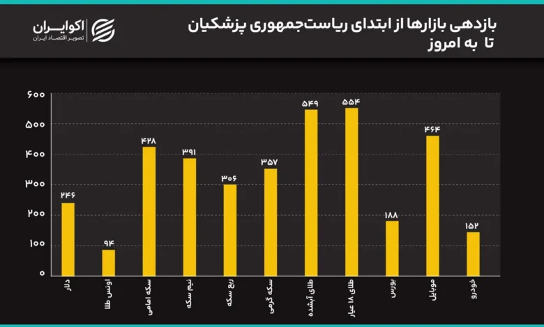 سیگنال مذاکرات به بازار رسید؟/ سکه 2 میلیون ریخت/ قیمتها در دولت پزشکیان چند برابر شدند؟ سیگنال مذاکرات به بازار رسید؟/ سکه 2 میلیون ریخت/ قیمتها در دولت پزشکیان چند برابر شدند؟