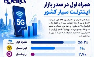 همراه اول در صدر بازار اینترنت سیار کشور همراه اول در صدر بازار اینترنت سیار کشور
