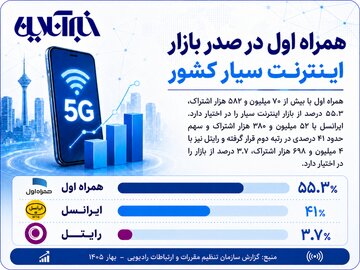 همراه اول در صدر بازار اینترنت سیار کشور همراه اول در صدر بازار اینترنت سیار کشور