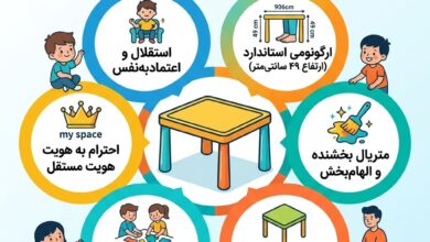 اینفوگرافیک مزایای روانشناسی و ارگونومی میز کار شخصی در فضای خلاق کودک