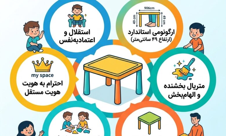 روانشناسی فضای خلاق کودک؛ چرا میز کار شخصی برای رشد هنری و ذهنی او ضروری است؟ اینفوگرافیک مزایای روانشناسی و ارگونومی میز کار شخصی در فضای خلاق کودک