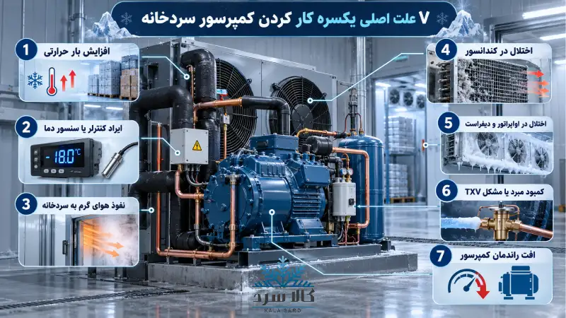علت یکسره کار کردن کمپرسور سردخانه